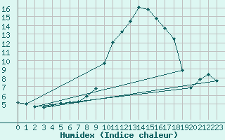 Courbe de l'humidex pour Kitzingen