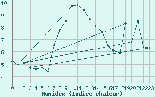 Courbe de l'humidex pour Rax / Seilbahn-Bergstat