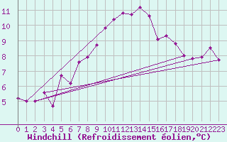 Courbe du refroidissement olien pour Courtelary