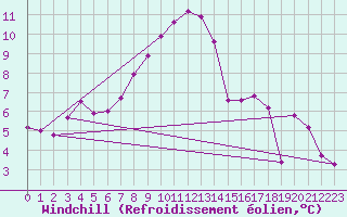 Courbe du refroidissement olien pour Montalbn