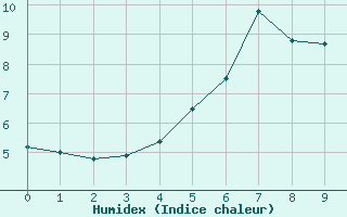 Courbe de l'humidex pour Stora Spaansberget