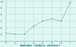 Courbe de l'humidex pour Tingvoll-Hanem