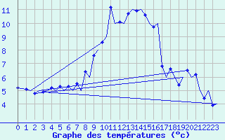 Courbe de tempratures pour Zurich-Kloten