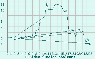 Courbe de l'humidex pour Zurich-Kloten