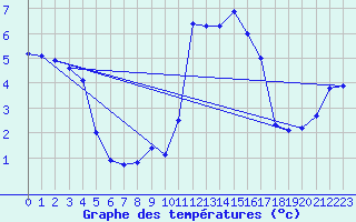 Courbe de tempratures pour Ploudalmezeau (29)