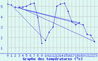 Courbe de tempratures pour Epinal (88)