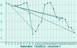 Courbe de l'humidex pour Epinal (88)