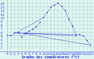 Courbe de tempratures pour Oberstdorf