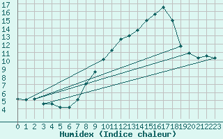 Courbe de l'humidex pour Engins (38)