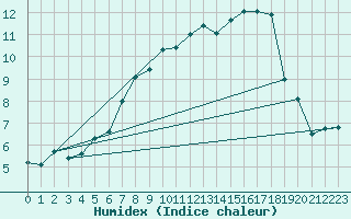 Courbe de l'humidex pour Belmullet