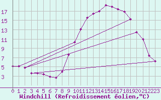 Courbe du refroidissement olien pour Champtercier (04)