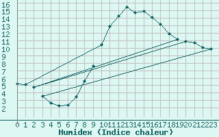 Courbe de l'humidex pour Lerida (Esp)