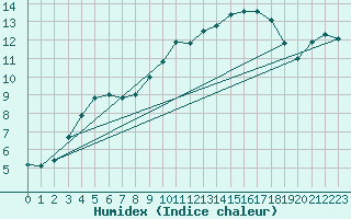 Courbe de l'humidex pour Potte (80)