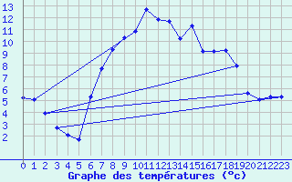 Courbe de tempratures pour Wittenborn