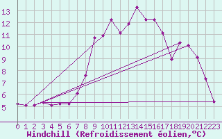 Courbe du refroidissement olien pour Schauenburg-Elgershausen