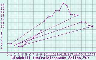 Courbe du refroidissement olien pour Laval (53)