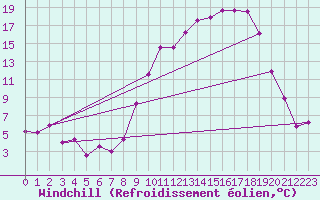 Courbe du refroidissement olien pour Rodez (12)