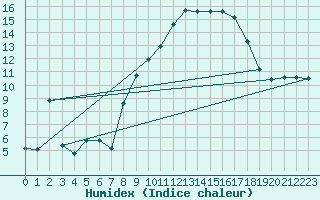 Courbe de l'humidex pour Saint-Yrieix-le-Djalat (19)