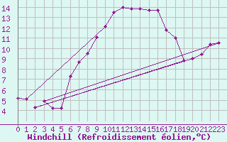 Courbe du refroidissement olien pour Manston (UK)