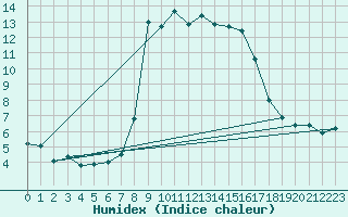 Courbe de l'humidex pour Arenys de Mar