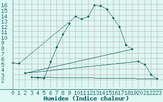 Courbe de l'humidex pour Titu