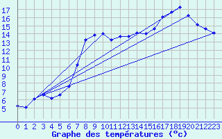 Courbe de tempratures pour Herstmonceux (UK)