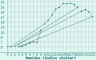 Courbe de l'humidex pour Auffargis (78)