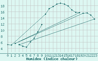 Courbe de l'humidex pour Waldmunchen