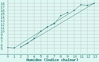 Courbe de l'humidex pour Inari Saariselka