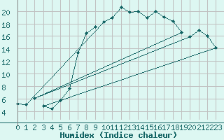 Courbe de l'humidex pour La Brvine (Sw)