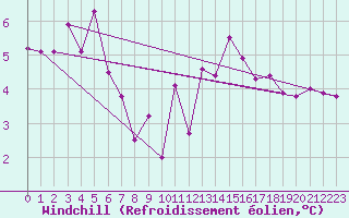 Courbe du refroidissement olien pour Trelly (50)