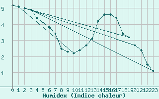 Courbe de l'humidex pour Saint-Amans (48)