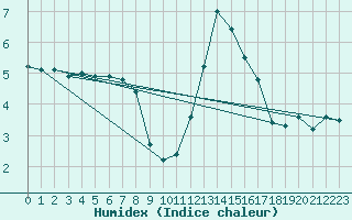 Courbe de l'humidex pour Chivenor