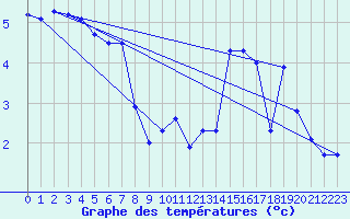 Courbe de tempratures pour Mende - Chabrits (48)