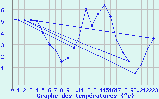 Courbe de tempratures pour Mende - Chabrits (48)