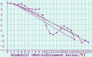 Courbe du refroidissement olien pour Wernigerode