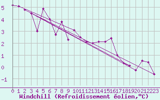 Courbe du refroidissement olien pour Groebming