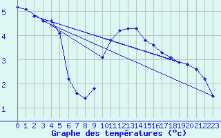 Courbe de tempratures pour Liefrange (Lu)