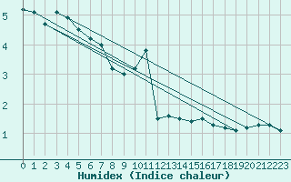 Courbe de l'humidex pour Chaumont (Sw)