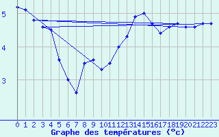 Courbe de tempratures pour Dunkerque (59)