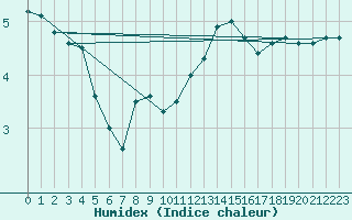 Courbe de l'humidex pour Dunkerque (59)