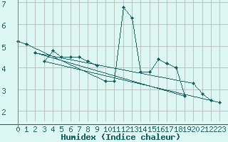 Courbe de l'humidex pour Pilatus