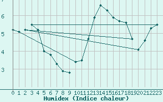 Courbe de l'humidex pour Kustavi Isokari