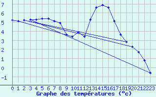 Courbe de tempratures pour Saint-Philbert-de-Grand-Lieu (44)