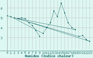 Courbe de l'humidex pour Dax (40)