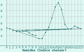 Courbe de l'humidex pour Charleroi (Be)