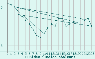 Courbe de l'humidex pour Chteau-Chinon (58)