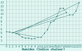 Courbe de l'humidex pour Cap Ferret (33)