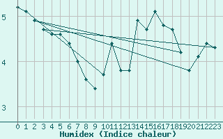 Courbe de l'humidex pour Narbonne-Ouest (11)