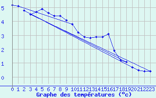 Courbe de tempratures pour Groebming